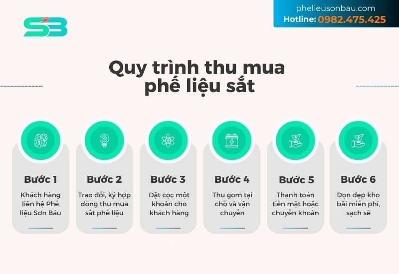 Quy trình thu mua phế liệu sắt