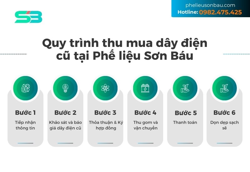 Quy trình thu mua dây điện cũ