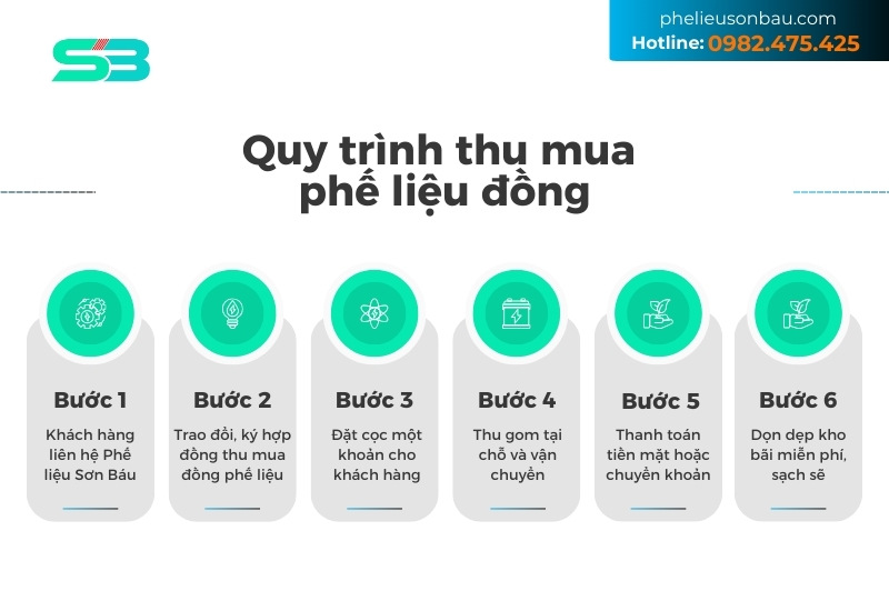 Quy trình thu mua đồng phế liệu 