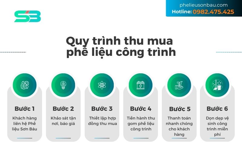 Quy trình thu mua phế liệu công trình