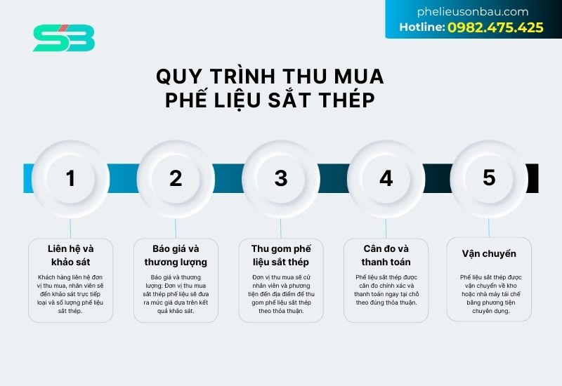 quy trình thu mua phế liệu sắt thép