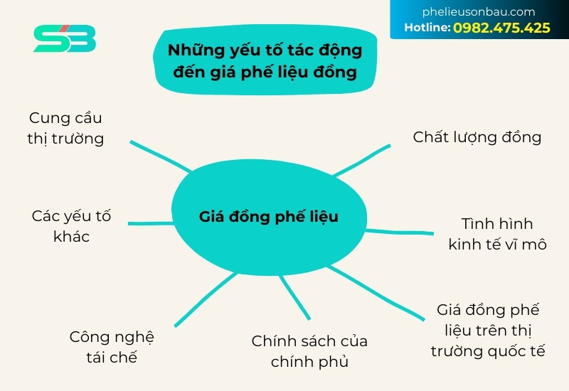 yếu tố ảnh hưởng giá thu mua phế liệu đồng