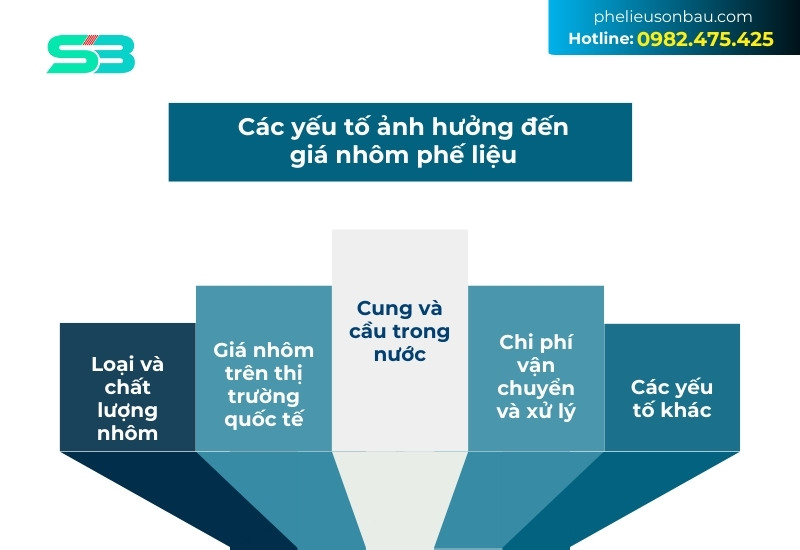 yếu tố chính ảnh hưởng giá nhôm phế liệu