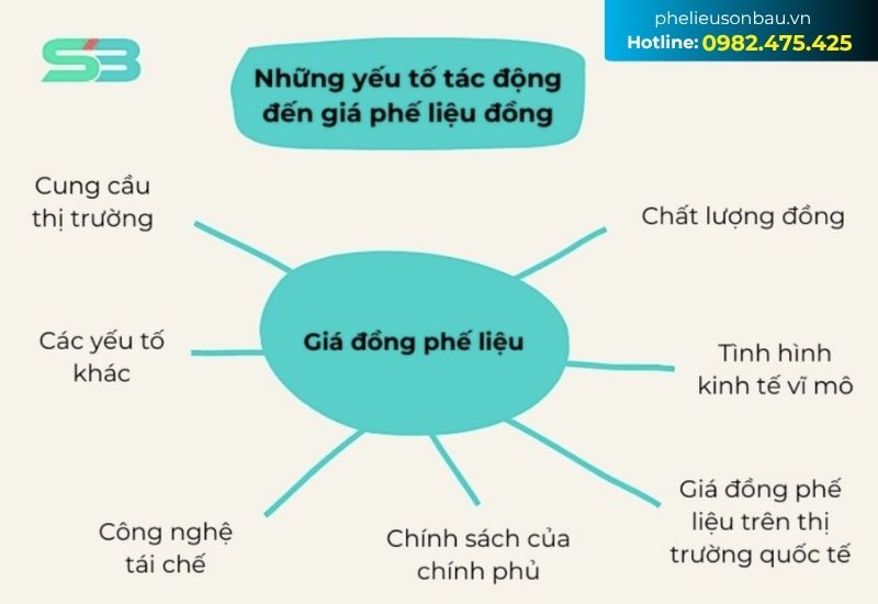 Các yếu tố tác động đến giá thu mua phế liệu đồng Các yếu tố tác động đến giá thu mua phế liệu đồng