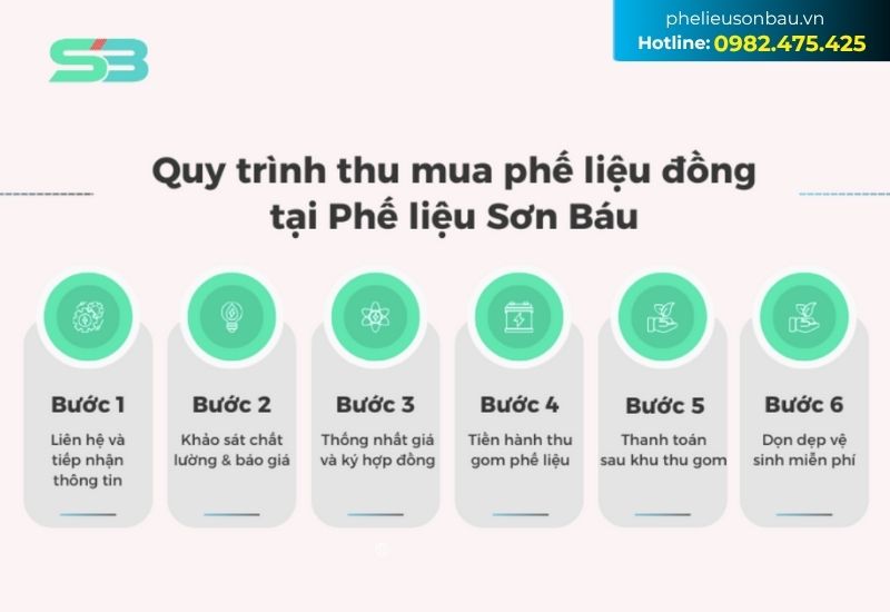 Quy trình thu mua phế liệu đồng tại Phế Liệu Sơn Báu Quy trình thu mua phế liệu đồng tại Phế Liệu Sơn Báu