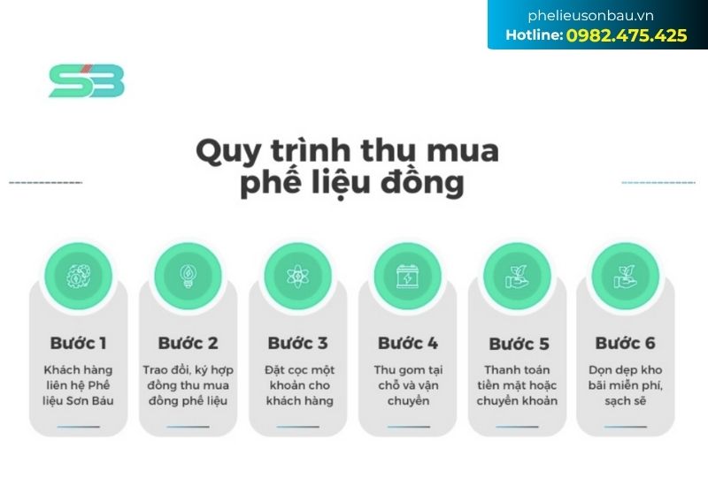 Quy trình thu mua đồng phế liệu tại Phế liệu Sơn Báu