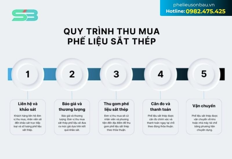 Quy trình thu mua phế liệu sắt thép tại Phế Liệu Sơn Báu