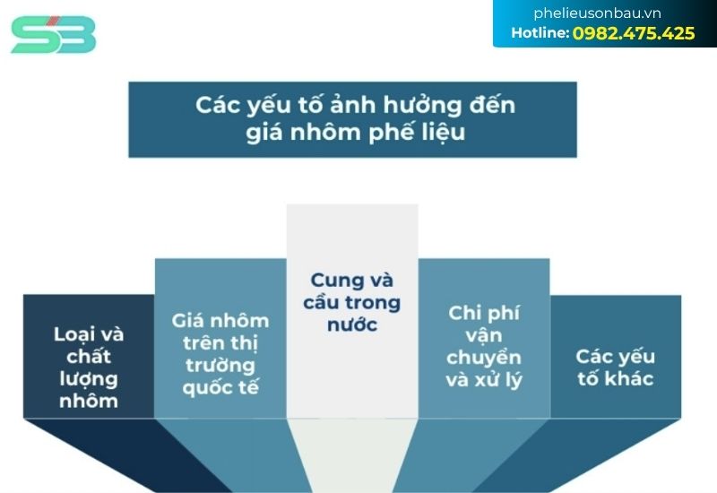 Các yếu tố chính ảnh hưởng đến giá nhôm phế liệu trên thị trường Các yếu tố chính ảnh hưởng đến giá nhôm phế liệu trên thị trường