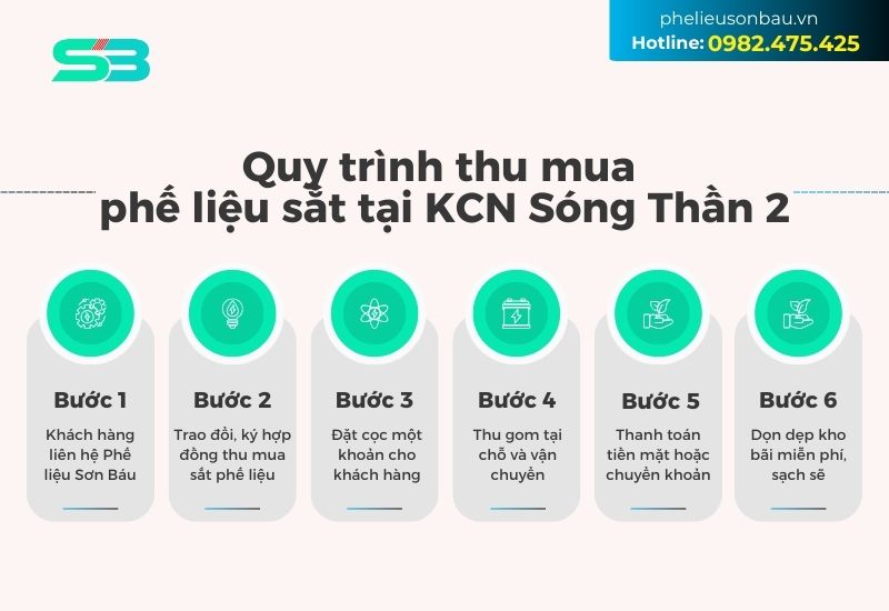 Quy trình thu mua vật liệu của Phế Liệu Sơn Báu được thiết kế để đảm bảo tính minh bạch, nhanh chóng