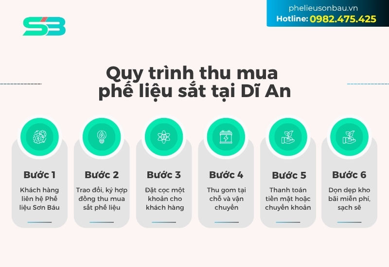 Quy trình thu mua phế liệu của Phế Liệu Sơn Báu tại thị xã Dĩ An được thiết kế chuyên nghiệp, minh bạch và hiệu quả