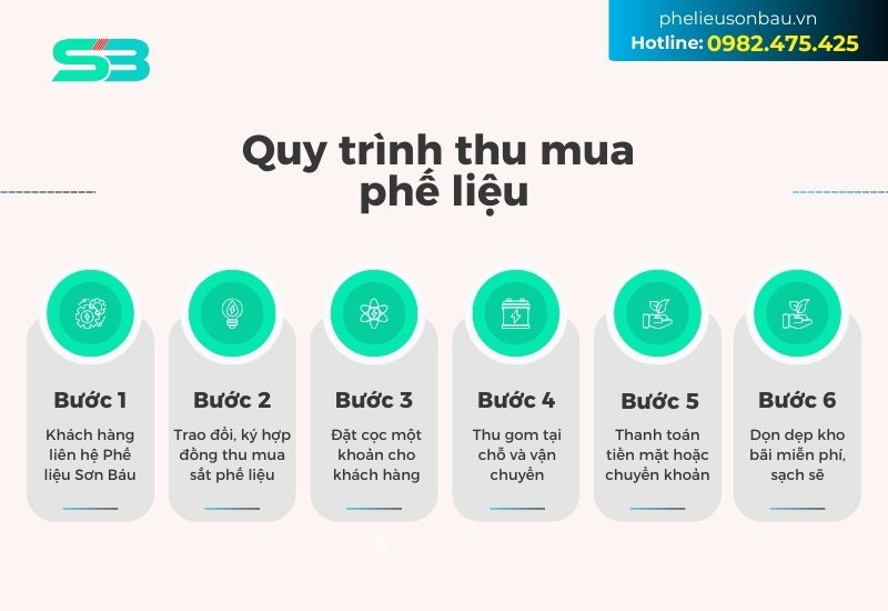 Quy trình thu mua phế liệu của Sơn Báu