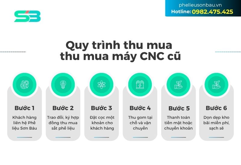 Quy trình 6 bước thu mua máy CNC cũ của phế liệu Sơn Báu.